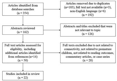 Neuroimaging of brain connectivity related to reading outcomes in children born preterm: A critical narrative review